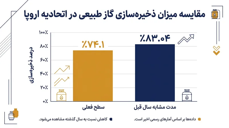 مخازن ذخیره‌سازی گاز طبیعی در اتحادیه اروپا در حال حاضر ۷۴.۱ درصد پر هستند که از ظرفیت ۸۳.۰۴ درصدی ثبت‌شده در مدت مشابه سال قبل عقب‌تر است.