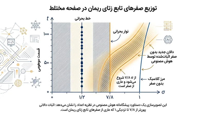 برهان این هوش مصنوعی مرز قطعی ۷/۸ را اثبات کرده و دالانی عاری از صفر برای توابع L دیریکله تعریف می‌کند.