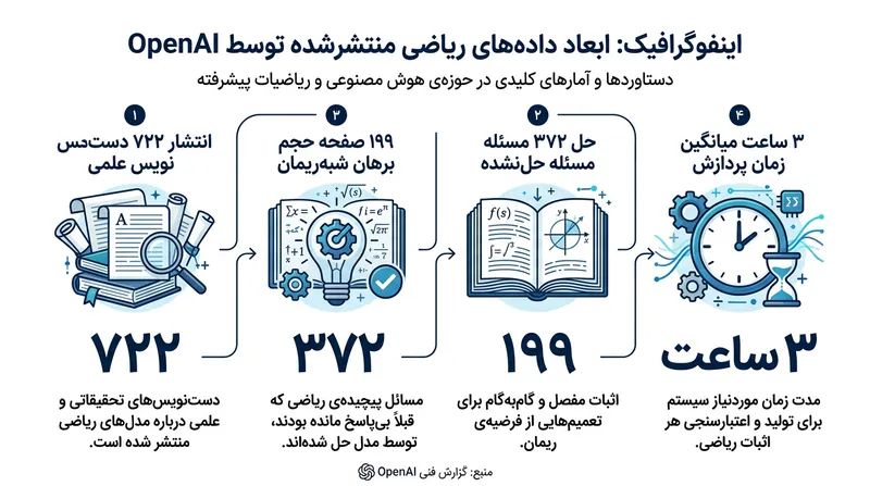 افشای ناگهانی داده‌ها در ۷ اکتبر شامل صدها مسئله حل‌شده بود که فرایند سنتی داوری همتا را دور زد.