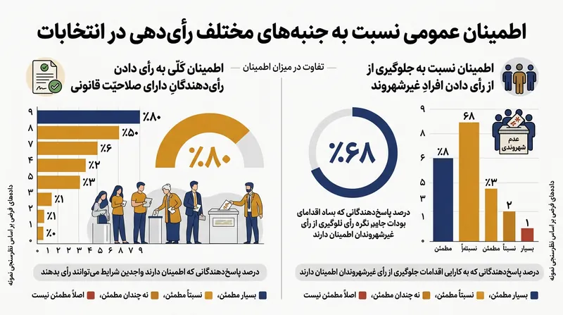 تفاوت معنادار میان اعتماد عمومی به دسترسی رأی‌دهندگان واجد شرایط و اعتماد به جلوگیری از رأی دادن افراد غیرشهروند.