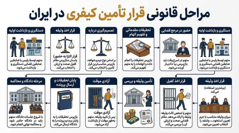 روند قانونی صدور قرار تأمین کیفری و آزادی موقت متهمان در سیستم قضایی.