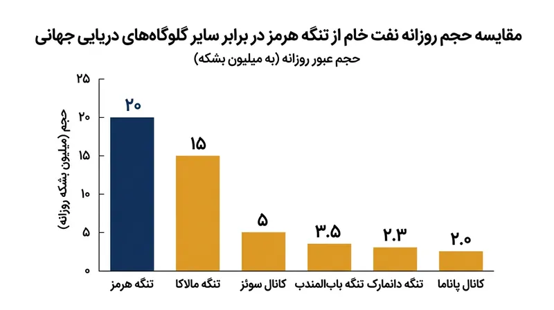 حجم عبور روزانه نفت خام از تنگه هرمز در مقایسه با سایر گذرگاه‌های استراتژیک جهان.