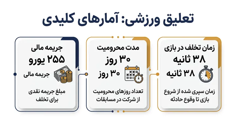 جزئیات جریمه و محرومیت اعمال شده برای کاپیتان تیم ملی پرتغال.