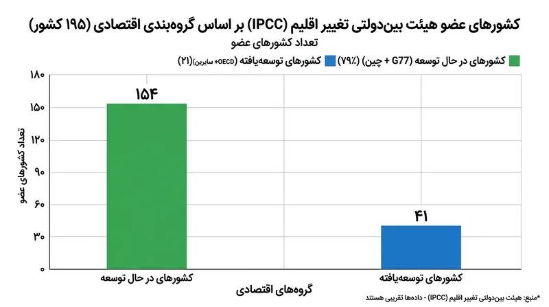 توازن قدرت در مذاکرات اقلیمی؛ کشورهای درحال‌توسعه خواستار زمان بیشتری برای بررسی اسناد علمی هستند.