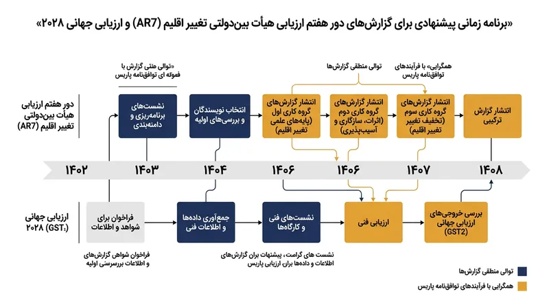 زمان‌بندی پیشنهادی برای انتشار گزارش‌های کارگروه‌های سه‌گانه و ارزیابی جهانی ۲۰۲۸.
