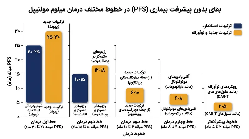 هدف از انتقال درمان‌های هدفمند به مراحل اولیه بیماری، به حداکثر رساندن بقای بدون پیشرفت سرطان پیش از وقوع جهش‌های جدید است.