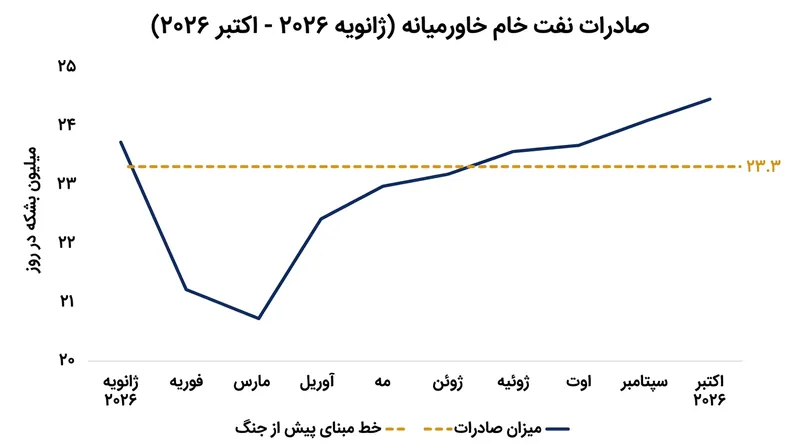 روند بازیابی صادرات نفت خاورمیانه و عبور آن از سطح پیش از آغاز درگیری‌ها.