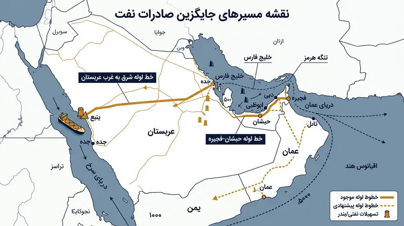 خطوط لوله فراقاره‌ای در عربستان و امارات نقش کلیدی در دور زدن تنگه هرمز ایفا کرده‌اند.