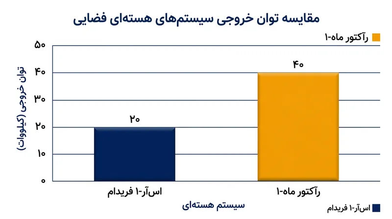 رآکتورهای آینده سطح ماه دو برابر توان فضاپیمای مداری «اس‌آر-۱» انرژی تولید خواهند کرد.