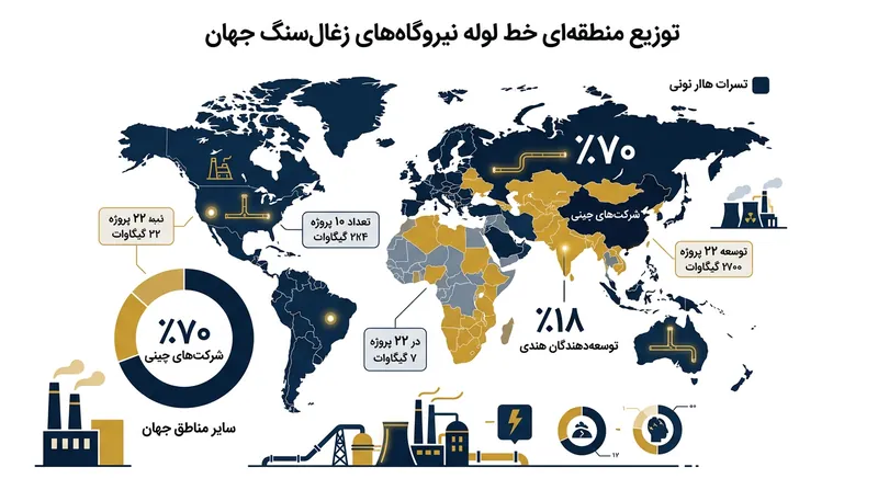 توسعه‌دهندگان در چین و هند نزدیک به ۹۰ درصد از ظرفیت نیروگاه‌های زغال‌سنگ برنامه‌ریزی‌شده جهان را در دست دارند.