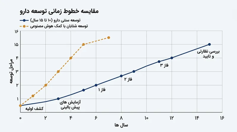 هدف اصلی استفاده از هوش مصنوعی، کاهش چرخه طولانی و پرهزینه توسعه داروهای جدید است.