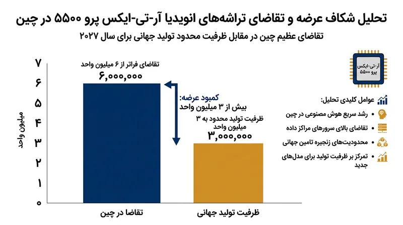 شکاف عمیق میان تقاضای ۶ میلیونی چین و ظرفیت تولید ۳ میلیونی انویدیا در سال ۲۰۲۷.