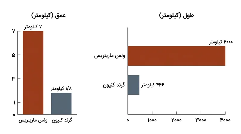 دره مارینر با عمقی تا هفت کیلومتر، تمامی ژرف‌دره‌های زمین را در برابر خود کوچک نشان می‌دهد.