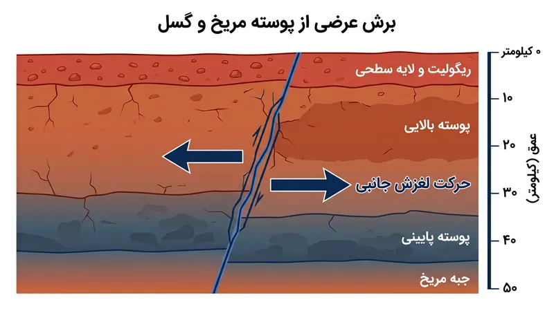 داده‌های لرزه‌ای نشان می‌دهد مریخ‌لرزه S0976a از گسل‌خوردگی افقی و امتدادلغز در اعماق پوسته مریخ سرچشمه گرفته است.