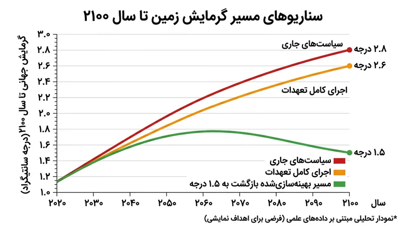 تعهدات ملی اقلیمی کنونی، جهان را در مسیر گرمایش ۲.۶ درجه سلسیوس تا پایان قرن حاضر قرار می‌دهد.