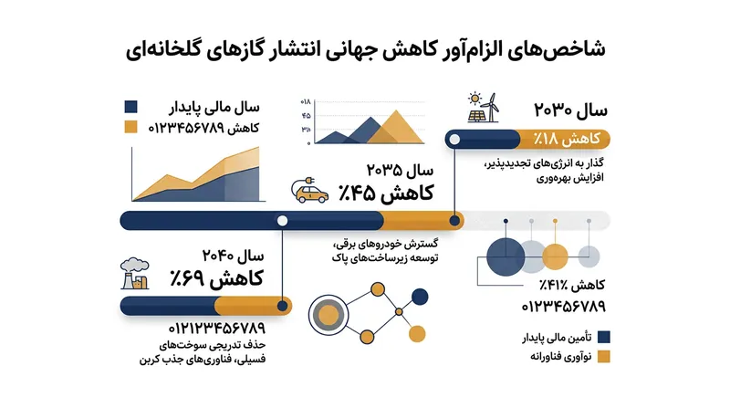 شاخص‌های الزامی کاهش انتشار گازهای گلخانه‌ای برای به حداقل رساندن دوره عبور از آستانه ۱.۵ درجه.