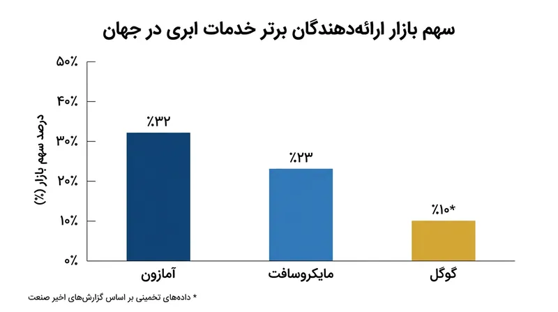 تمرکز بازار خدمات ابری در دست چند شرکت بزرگ، ریسک‌های سیستماتیک را افزایش داده است.