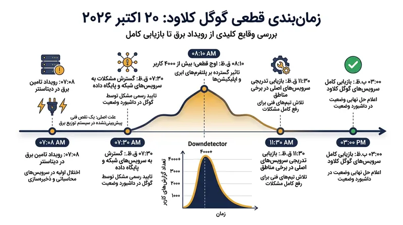 جدول زمانی اختلال در خدمات گوگل کلود و تاثیر آن بر کاربران.