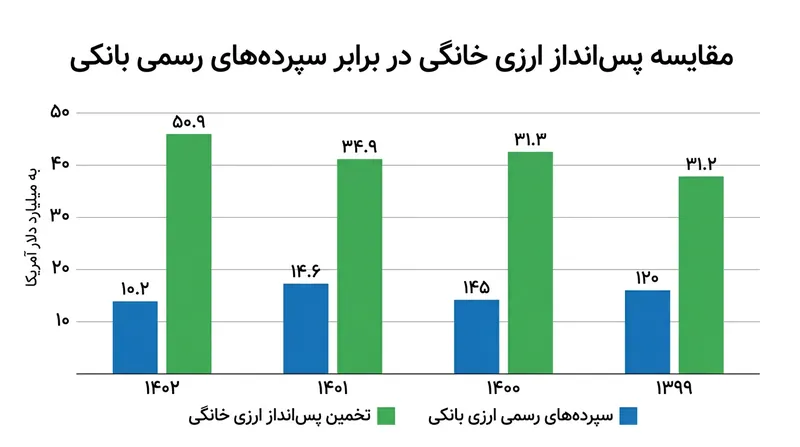 مقایسه برآوردی حجم ارزهای خانگی در برابر سپرده‌های رسمی ارزی.
