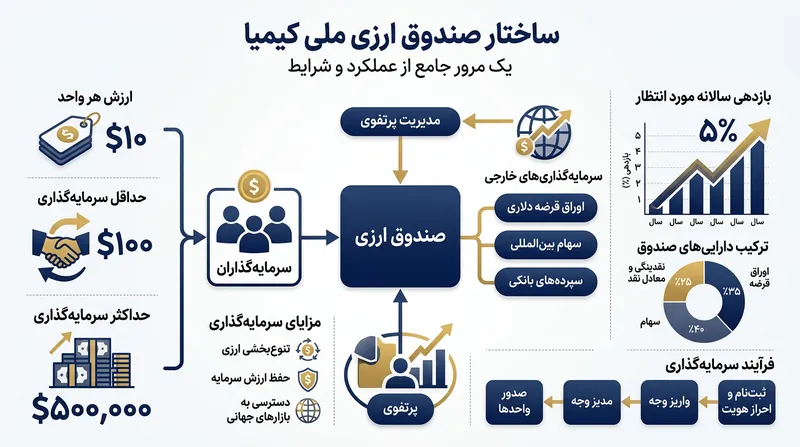 ساختار سرمایه‌گذاری و بازدهی پیش‌بینی‌شده در صندوق ارزی ملی کیمیا.