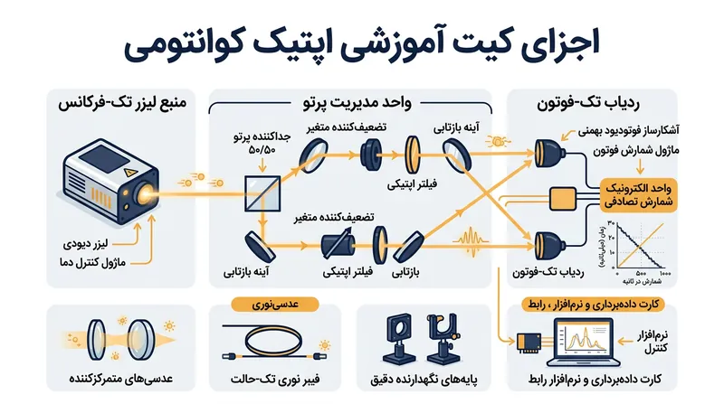 کیت‌های آموزشی نصب‌شده امکان انجام ۱۴ آزمایش تخصصی پایه و پیشرفته را فراهم می‌کنند.