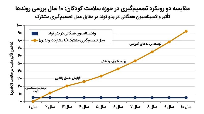 پژوهشگران برآورد می‌کنند تکیه بر مدل تصمیم‌گیری مشترک، موارد هپاتیت ب مزمن در کودکان را ظرف یک دهه آینده تقریباً دو برابر می‌سازد.