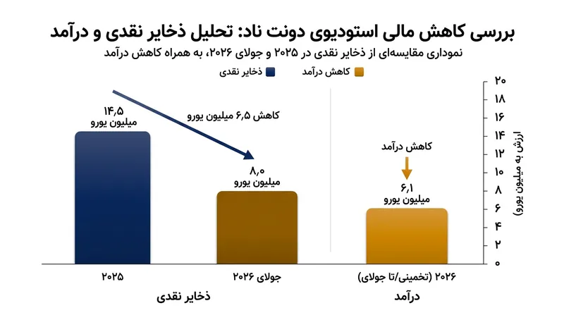 سقوط شدید ذخایر نقدی و درآمدهای استودیو در نیمه اول سال ۲۰۲۶