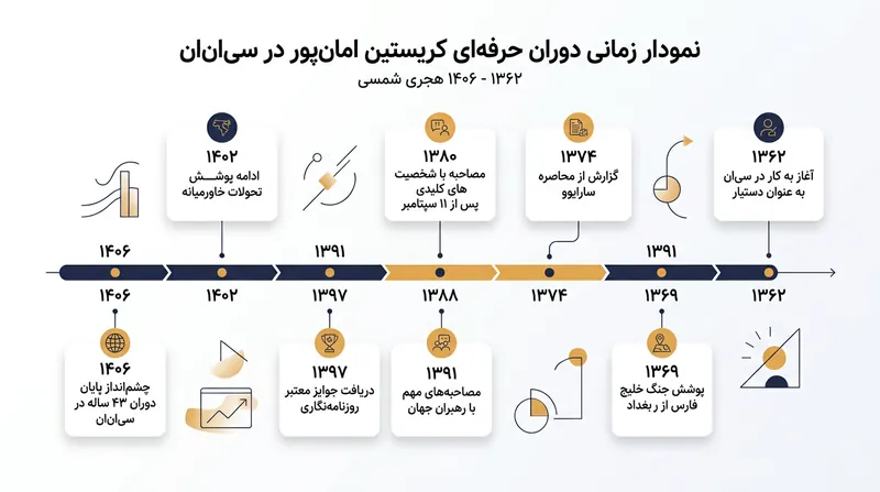 نقاط عطف کلیدی در دوران ۴۳ ساله فعالیت حرفه‌ای امان‌پور در سی‌ان‌ان.