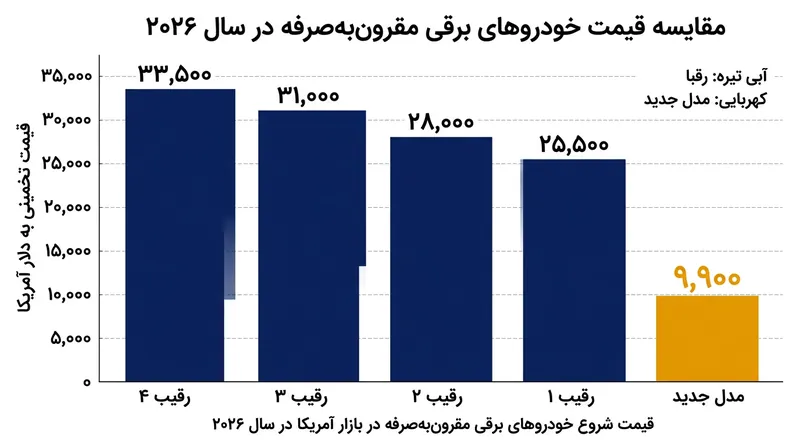 قیمت پایه زیر ۱۰ هزار دلار، سیگال را به یکی از ارزان‌ترین خودروهای برقی جهان تبدیل کرده است.
