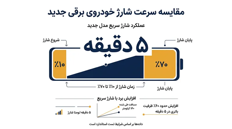 فناوری شارژ فوق‌سریع بی‌وای‌دی می‌تواند در زمان کوتاهی انرژی مورد نیاز برای ترددهای روزمره را تامین کند.