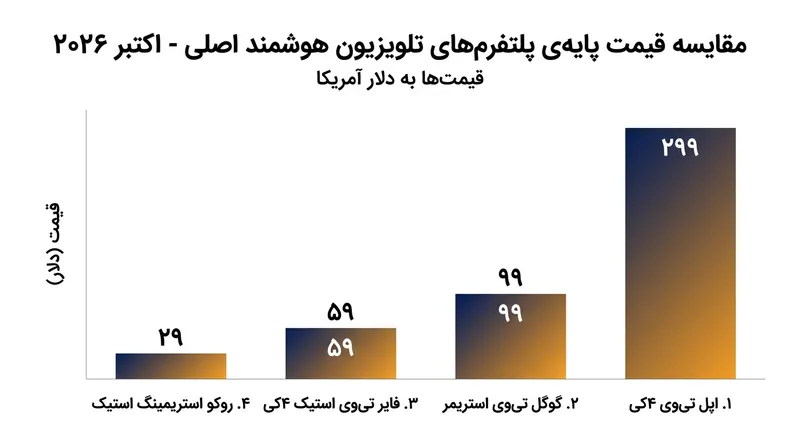 مقایسه قیمت پایه پلتفرم‌های اصلی تلویزیون هوشمند در پاییز ۲۰۲۶.
