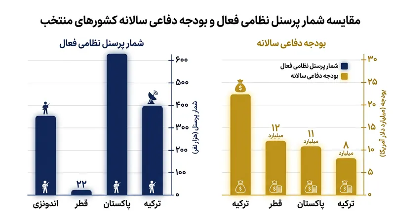 برآورد توان نظامی و بودجه دفاعی تجمیعی چهار کشور عضو پیمان.