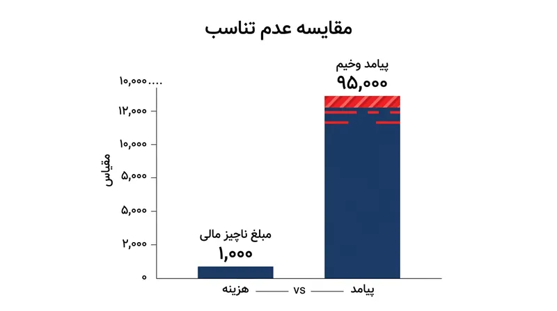 عدم تناسب میان خسارت ۱۵ میلیون تومانی و صدور اشد مجازات (اعدام) در پرونده.