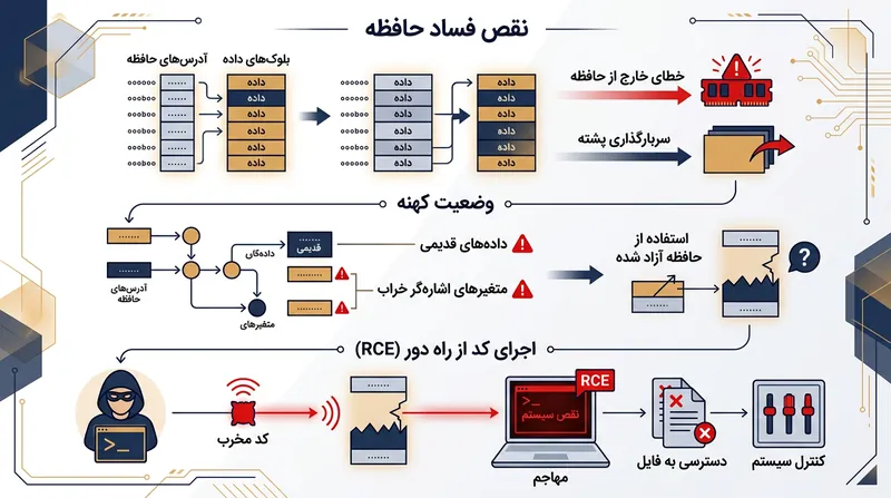 نقص در مدیریت حافظه PHP به هکرها اجازه می‌دهد کدهای مخرب خود را در بخش‌های رهاشده حافظه اجرا کنند.