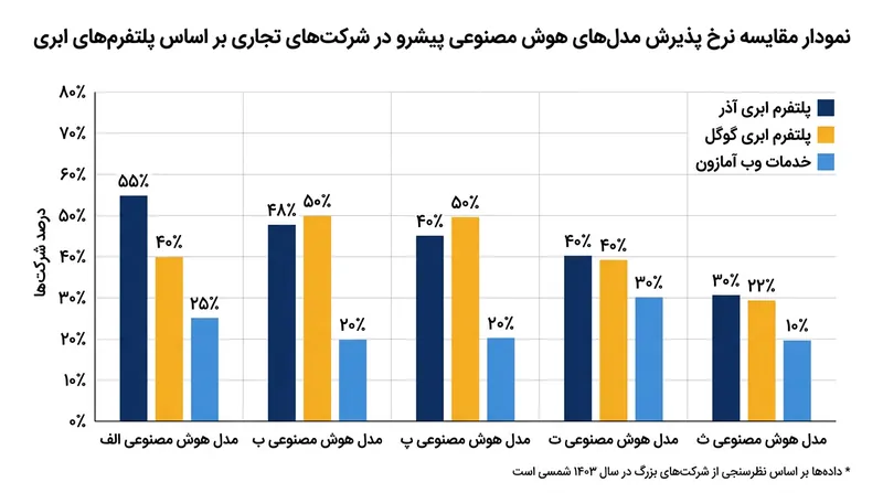 تیم‌های فناوری سازمانی به‌شکل فزاینده‌ای خواهان دسترسی به چندین مدل هوش مصنوعی در محیط ابری واحد هستند.