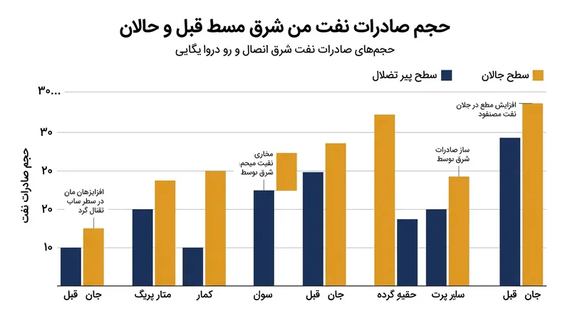 صادرات نفت خاورمیانه با وجود تنش‌ها از سطوح پیش از آغاز درگیری‌ها فراتر رفته است.