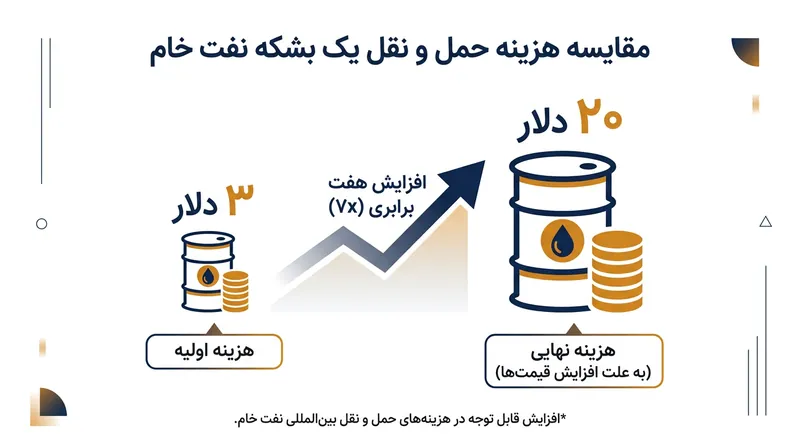 هزینه حمل‌ونقل هر بشکه نفت خام به دلیل ریسک‌های امنیتی از ۳ دلار به بیش از ۲۰ دلار افزایش یافته است.