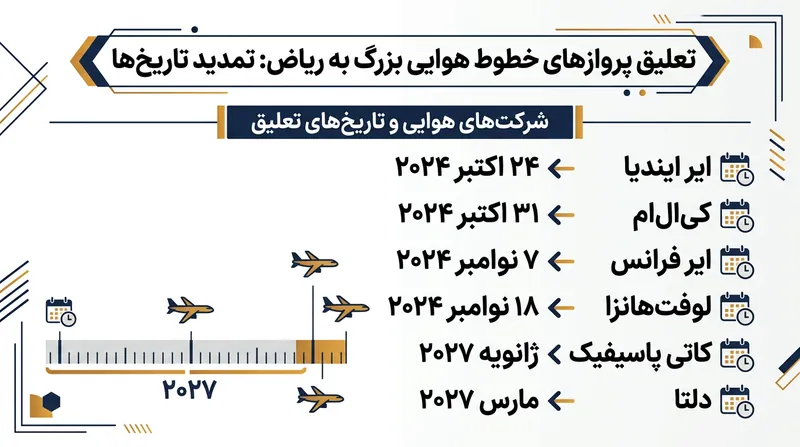 جدول زمانی تمدید تعلیق پروازهای شرکت‌های هواپیمایی بزرگ به پایتخت عربستان.
