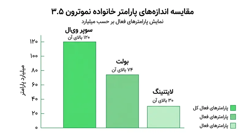 مقایسه اندازه مدل‌های مختلف خانواده نموترون ۳.۵ و میزان پارامترهای فعال آن‌ها.
