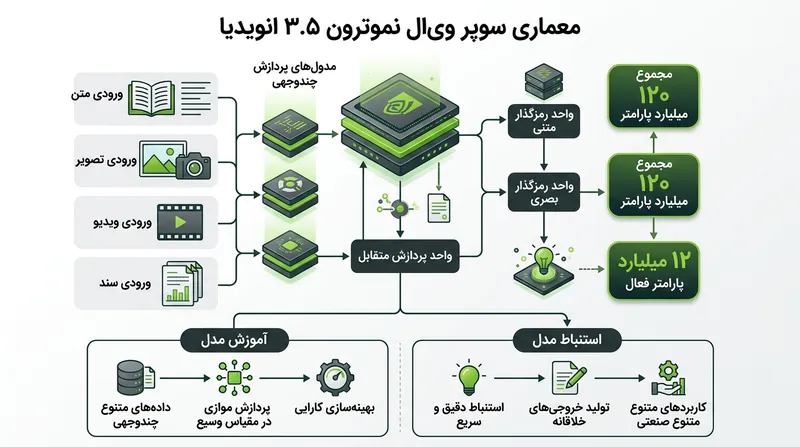 معماری ترکیب خبرگان (MoE) در مدل Super VL، تنها بخش کوچکی از پارامترها را برای هر توکن فعال می‌کند.