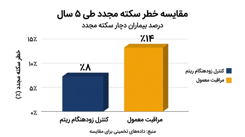 بیمارانی که ریتم قلبشان در مراحل اولیه کنترل شد، طی پنج سال با احتمال به مراتب کمتری برای سکته دوم یا لخته‌شدن خون در بدن روبه‌رو شدند.