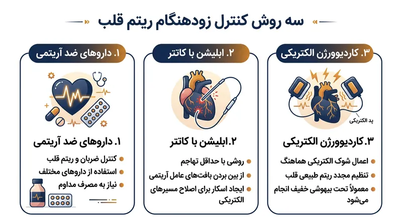 پزشکان برای بازگرداندن ریتم طبیعی قلب (سینوسی) از دارو، سوزاندن بافت هدف با کاتتر یا شوک الکتریکی هماهنگ استفاده می‌کنند.