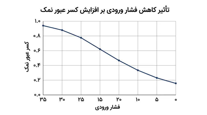 با کاهش فشار ورودی، طبق محاسبات کسر عبور نمک به طور خودکار اوج می‌گیرد.