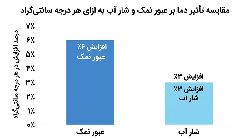 آب گرم‌تر سرعت نفوذ نمک را دو برابر سریع‌تر از گذر آب شیرین افزایش می‌دهد.