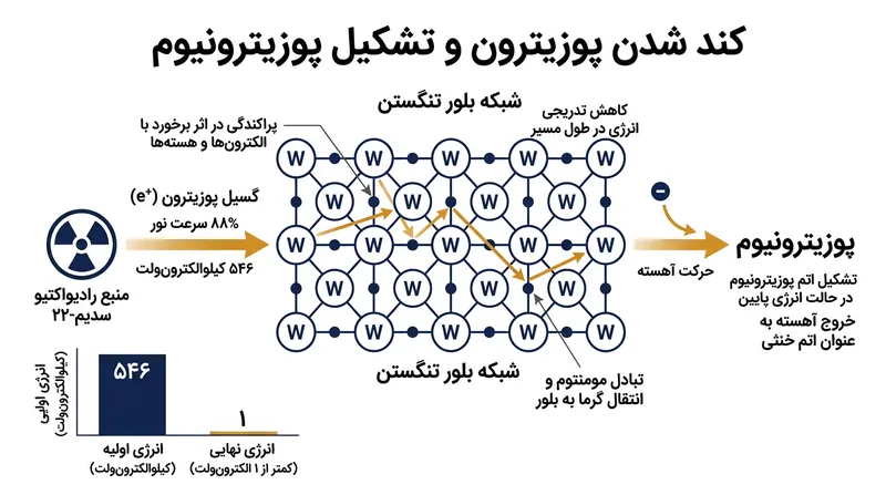 پوزیترون‌های گسیل‌شده از واپاشی سدیم-۲۲ پیش از ورود به تله توسط یک بلور تنگستن کند می‌شوند.