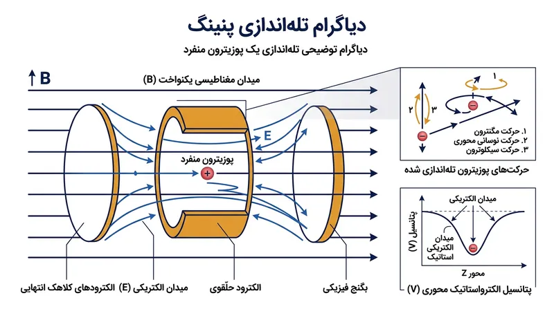 تله پنینگ با تلفیق میدان‌های مغناطیسی و الکتریکی پوزیترون را به کلی از دیواره‌های فیزیکی دور نگه می‌دارد.