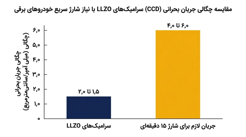 الکترولیت‌های سرامیکی کنونی تنها توان تحمل حدود یک‌سوم جریان الکتریکی لازم برای شارژ سریع ۱۵ دقیقه‌ای را دارند.