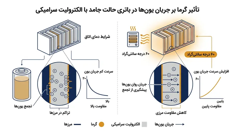 پیش‌گرمایش بسته باتری تا ۶۰ درجه سانتی‌گراد، تحرک یون‌ها را بالا برده و اجازه می‌دهد سرامیک بدون شکستگی شارژ سریع‌تری دریافت کند.
