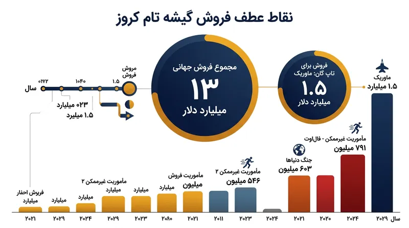 نگاهی به رکوردهای فروش فیلم‌های تام کروز در گیشه‌های جهانی.