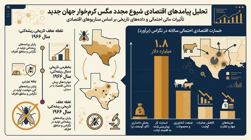 شیوع گسترده این آفت می‌تواند حدود ۱.۸ میلیارد دلار خسارت مستقیم به اقتصاد کشاورزی تگزاس وارد کند.